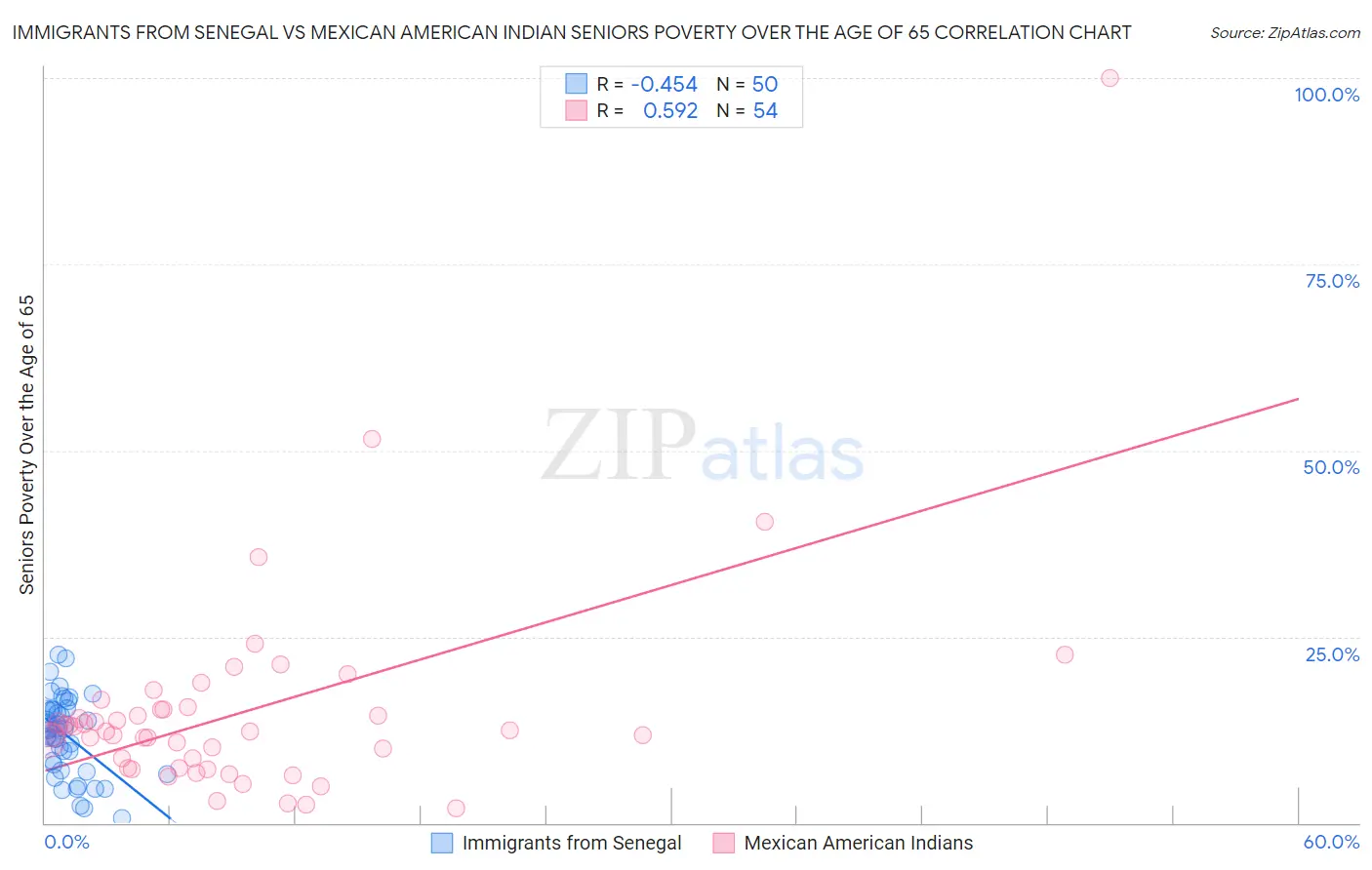 Immigrants from Senegal vs Mexican American Indian Seniors Poverty Over the Age of 65