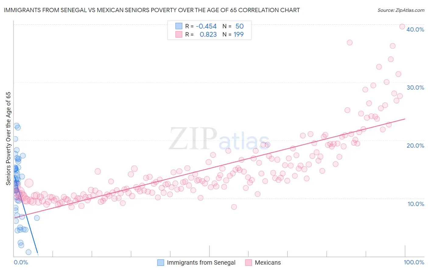 Immigrants from Senegal vs Mexican Seniors Poverty Over the Age of 65