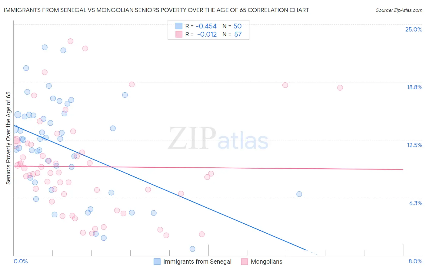 Immigrants from Senegal vs Mongolian Seniors Poverty Over the Age of 65