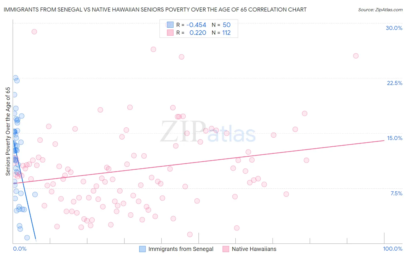 Immigrants from Senegal vs Native Hawaiian Seniors Poverty Over the Age of 65