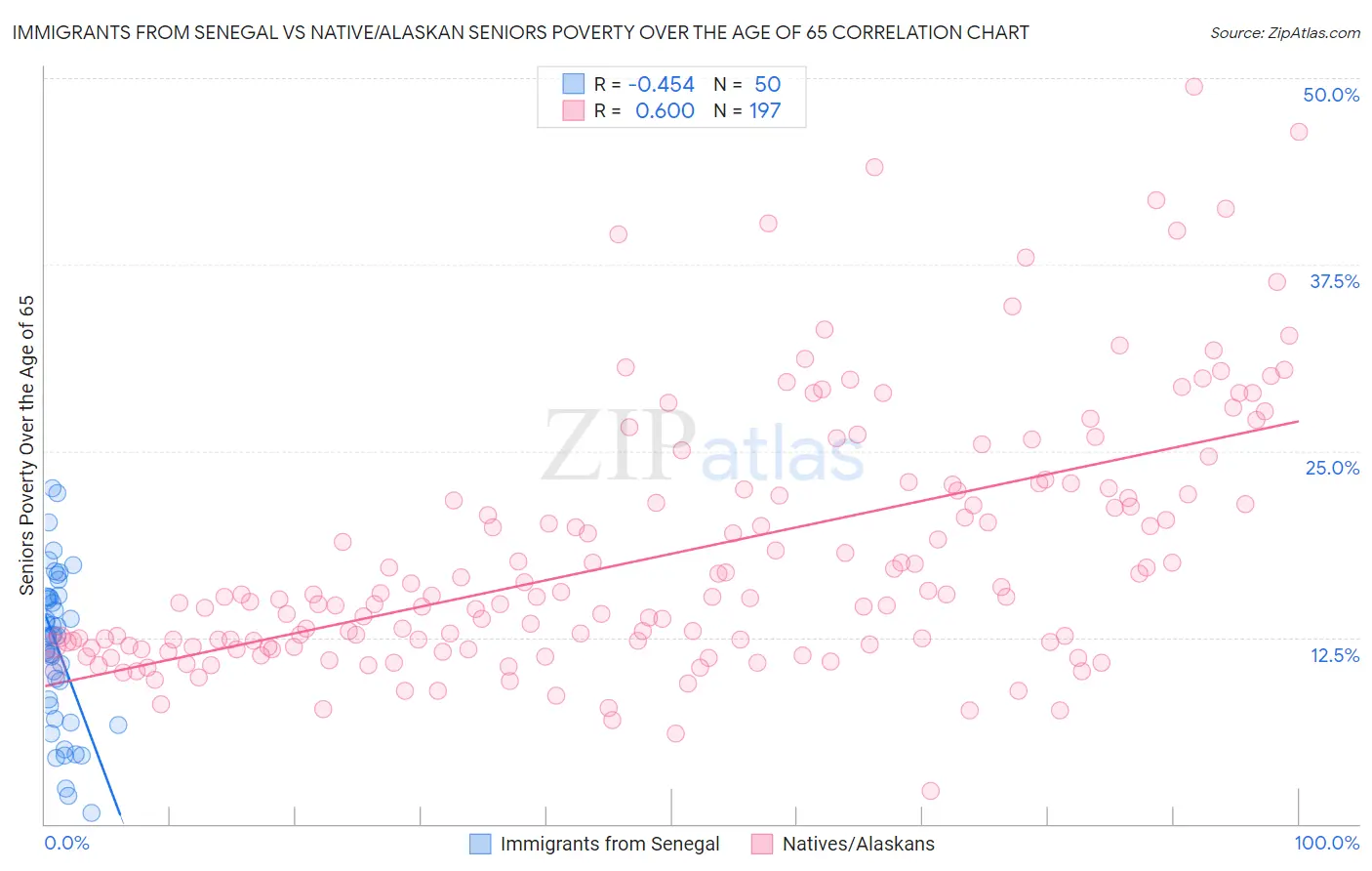 Immigrants from Senegal vs Native/Alaskan Seniors Poverty Over the Age of 65