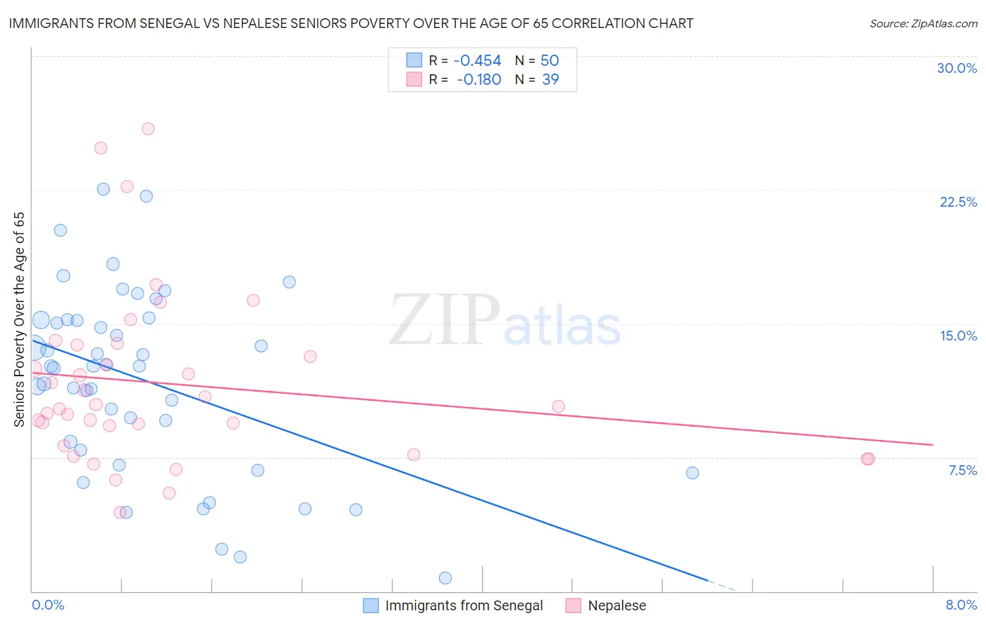 Immigrants from Senegal vs Nepalese Seniors Poverty Over the Age of 65