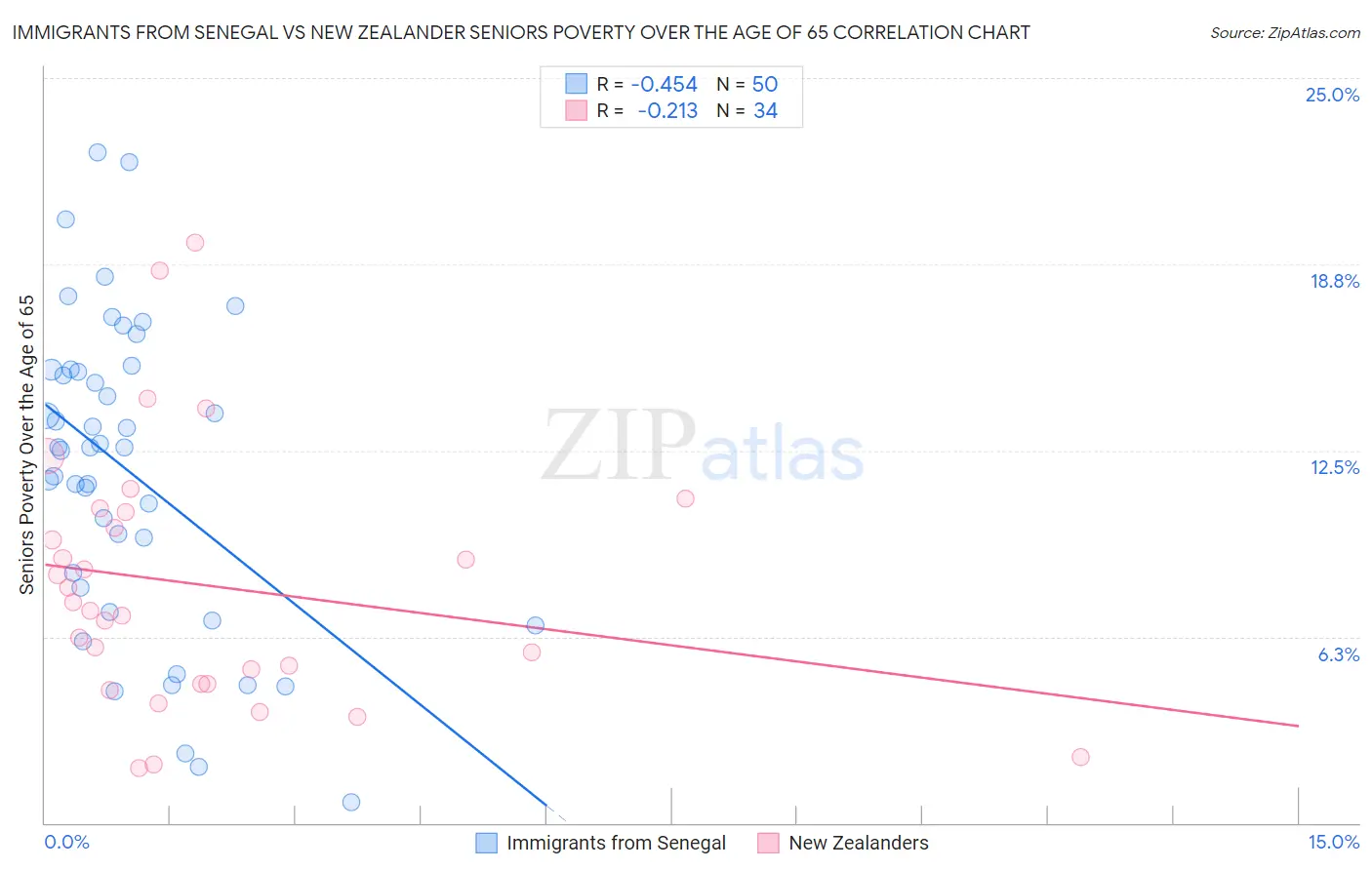 Immigrants from Senegal vs New Zealander Seniors Poverty Over the Age of 65