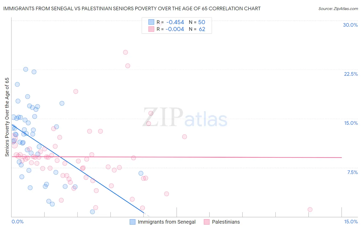 Immigrants from Senegal vs Palestinian Seniors Poverty Over the Age of 65