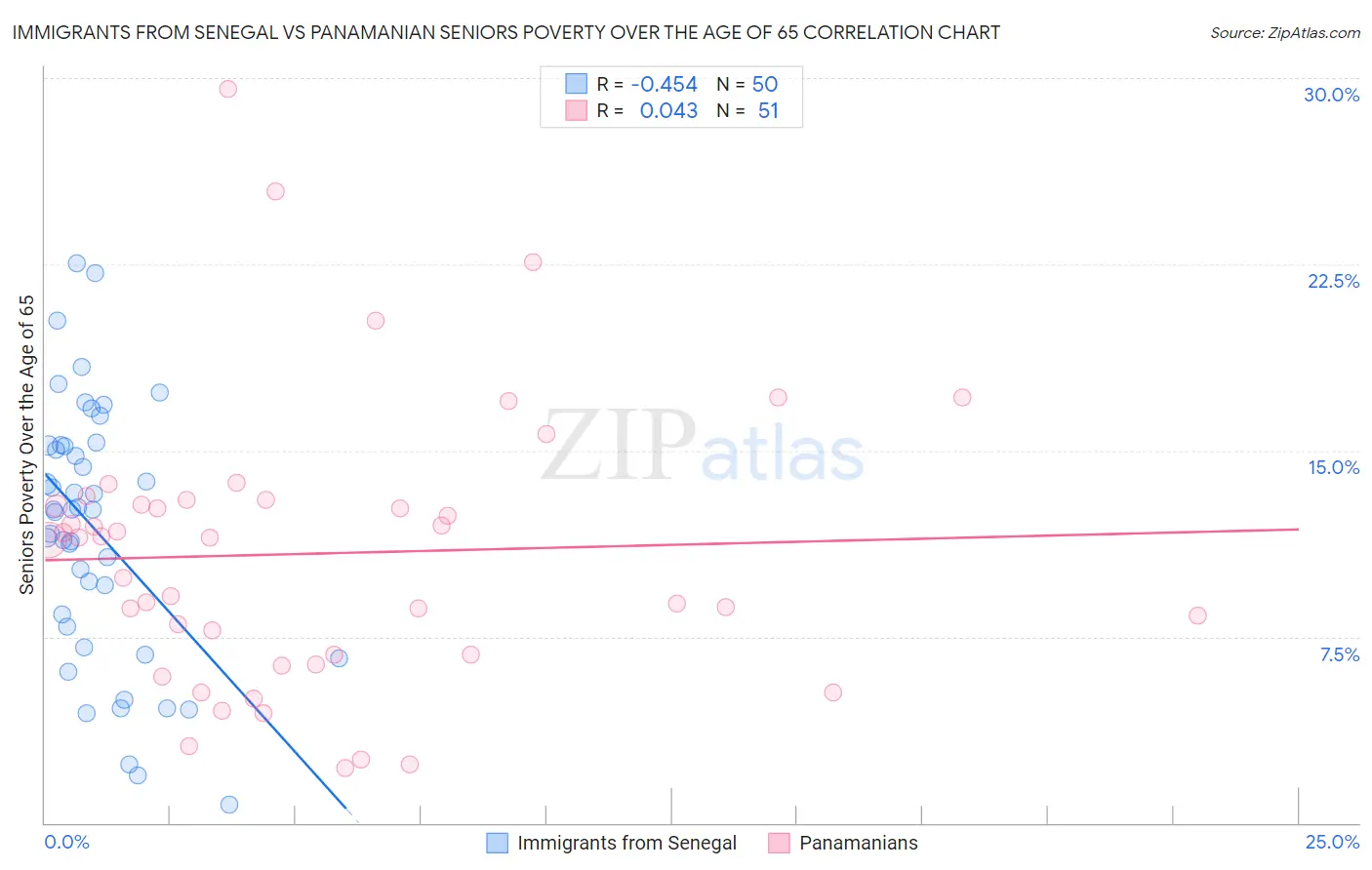 Immigrants from Senegal vs Panamanian Seniors Poverty Over the Age of 65
