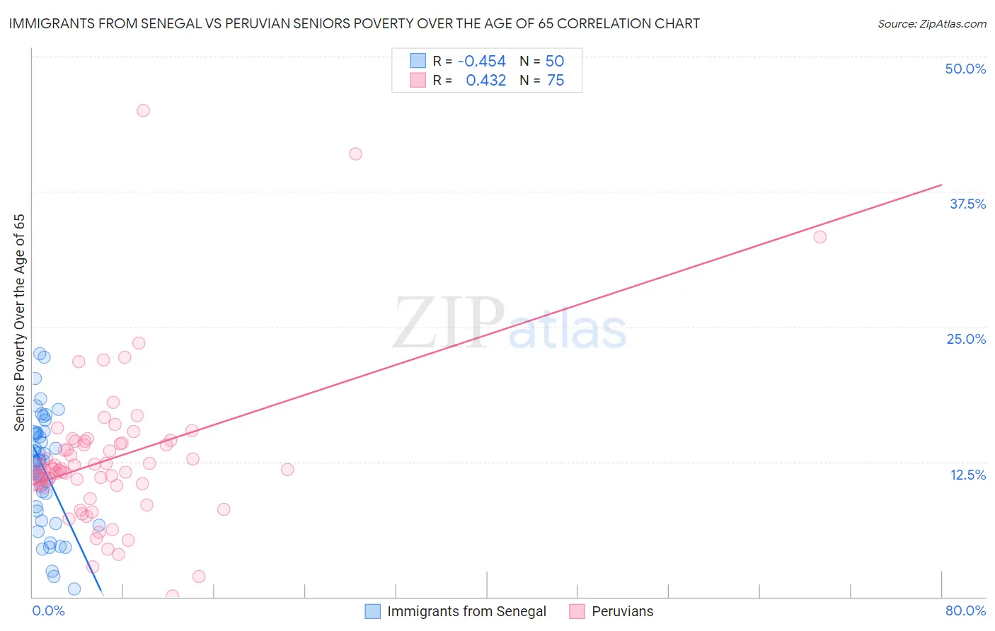 Immigrants from Senegal vs Peruvian Seniors Poverty Over the Age of 65