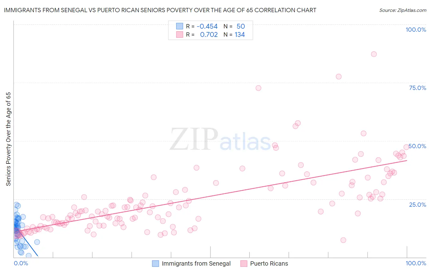 Immigrants from Senegal vs Puerto Rican Seniors Poverty Over the Age of 65