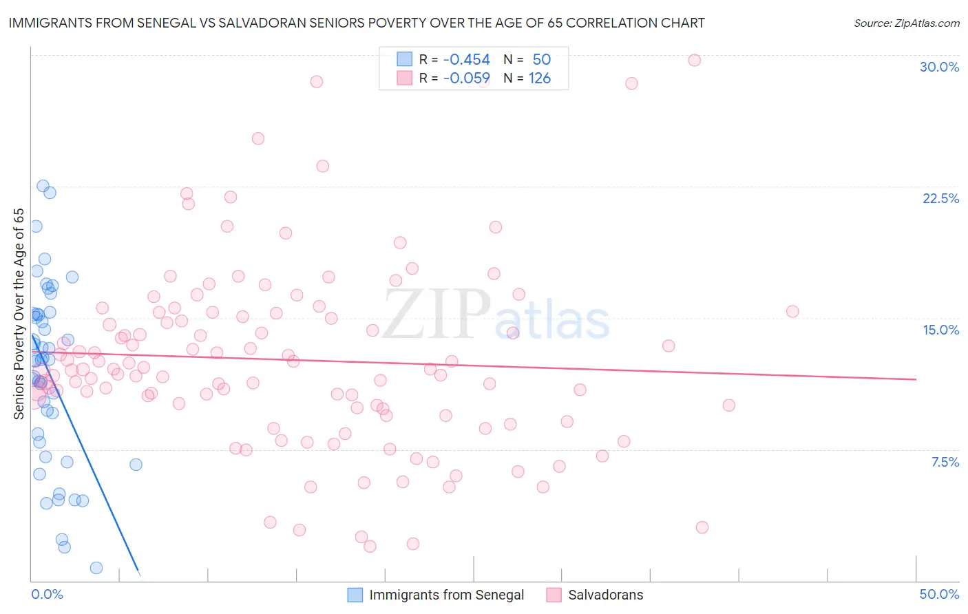 Immigrants from Senegal vs Salvadoran Seniors Poverty Over the Age of 65