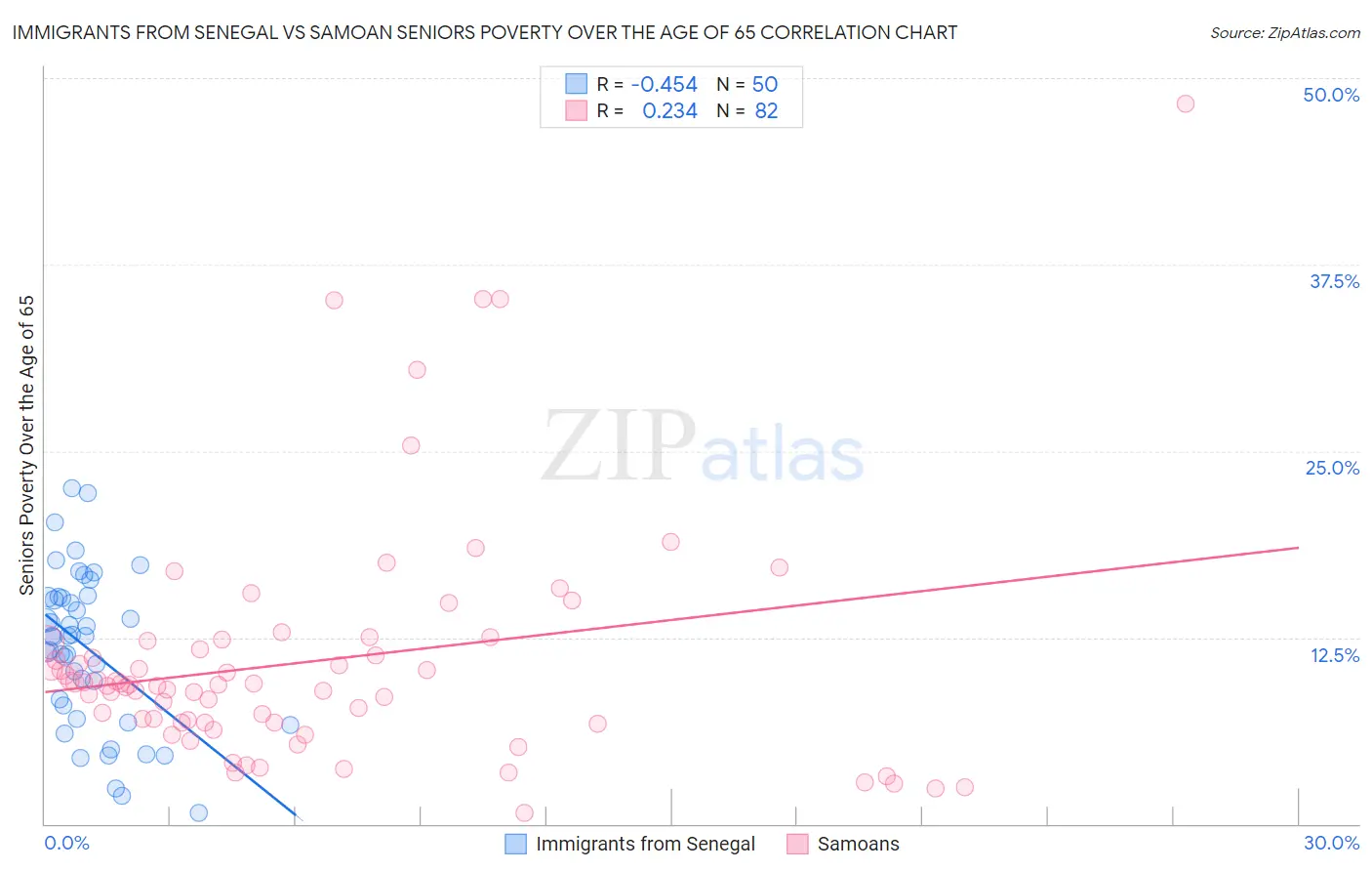 Immigrants from Senegal vs Samoan Seniors Poverty Over the Age of 65