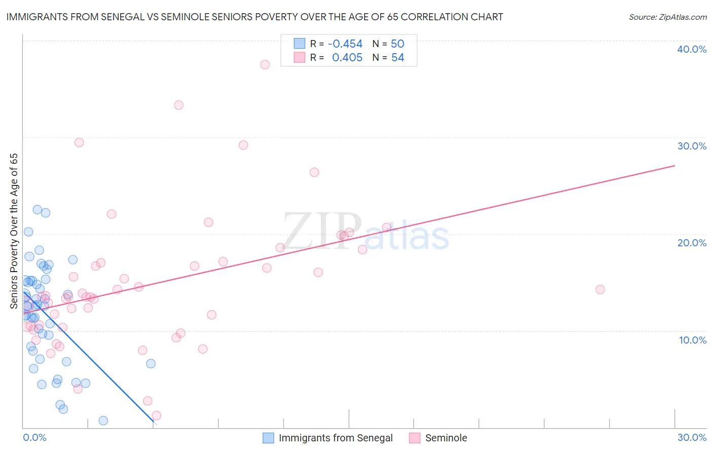 Immigrants from Senegal vs Seminole Seniors Poverty Over the Age of 65