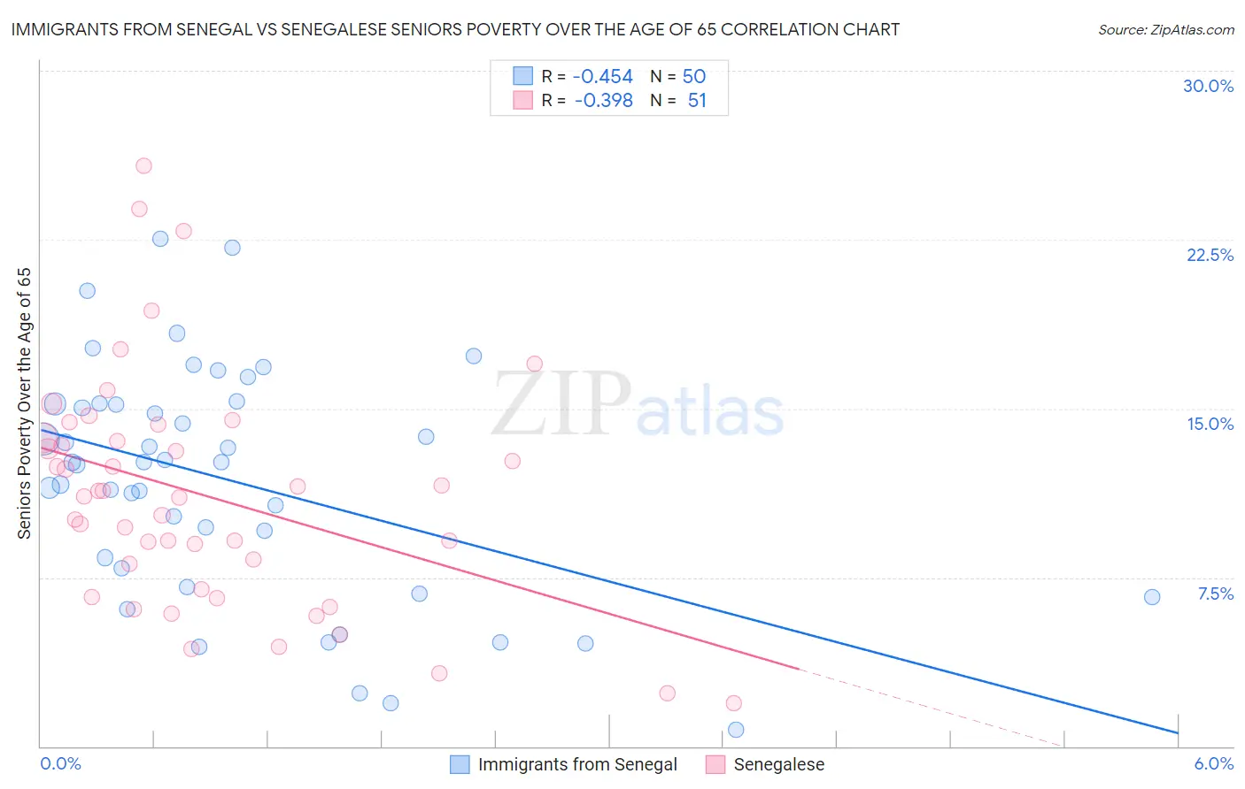 Immigrants from Senegal vs Senegalese Seniors Poverty Over the Age of 65
