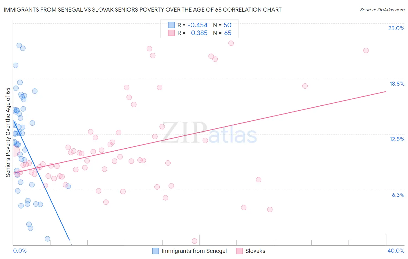Immigrants from Senegal vs Slovak Seniors Poverty Over the Age of 65