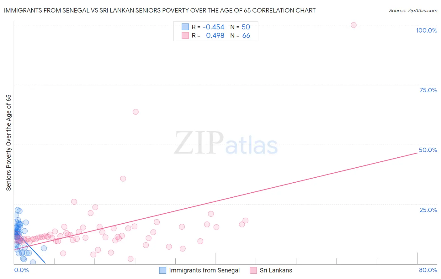 Immigrants from Senegal vs Sri Lankan Seniors Poverty Over the Age of 65