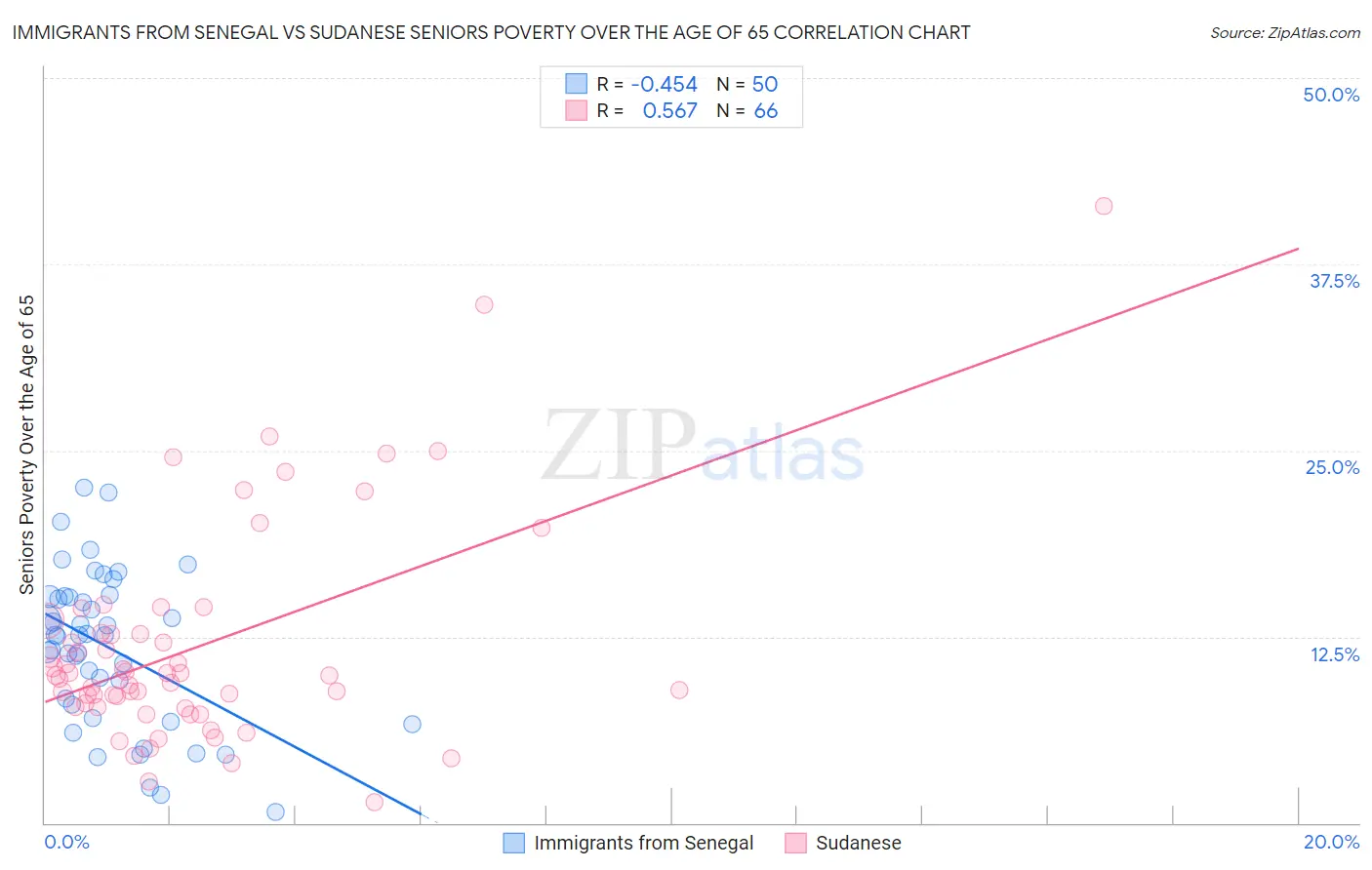 Immigrants from Senegal vs Sudanese Seniors Poverty Over the Age of 65