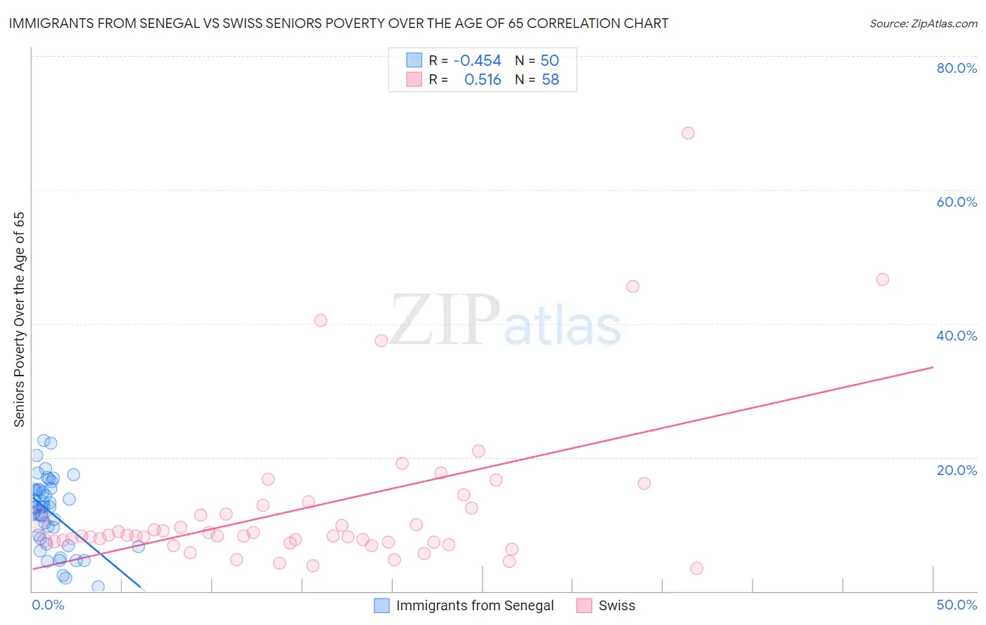 Immigrants from Senegal vs Swiss Seniors Poverty Over the Age of 65