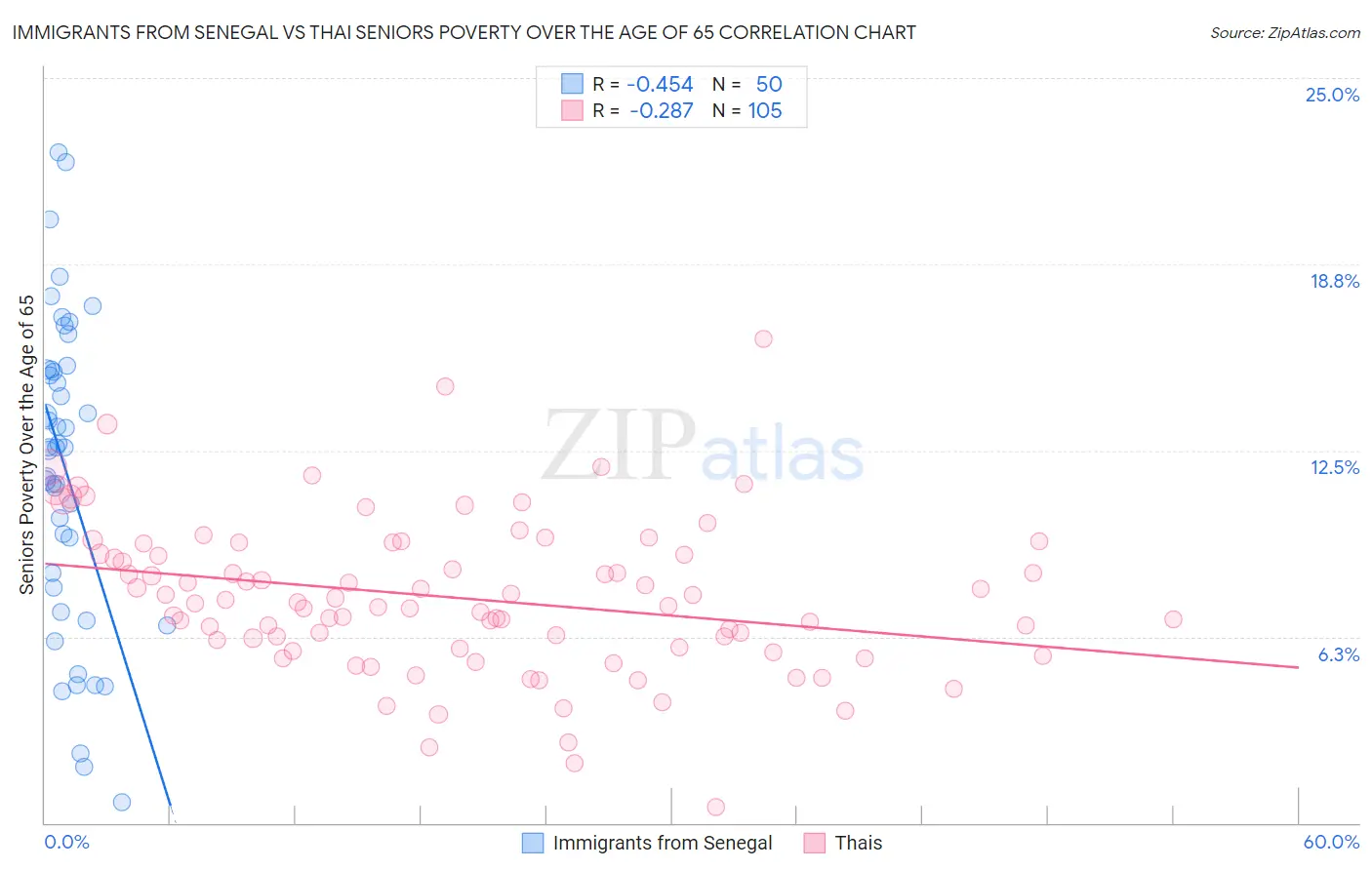 Immigrants from Senegal vs Thai Seniors Poverty Over the Age of 65