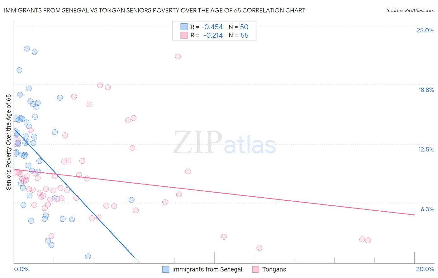 Immigrants from Senegal vs Tongan Seniors Poverty Over the Age of 65