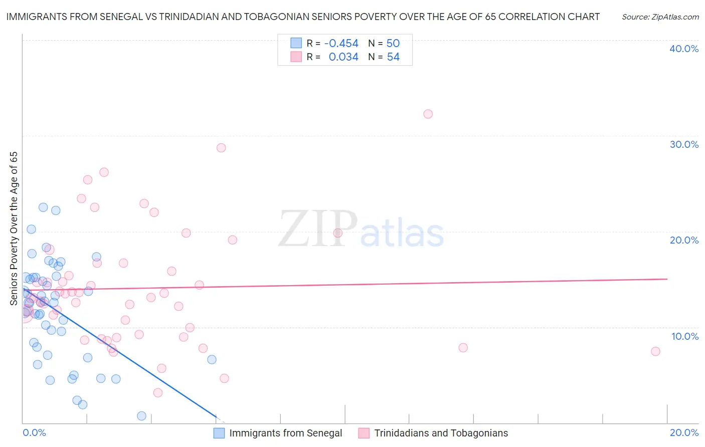 Immigrants from Senegal vs Trinidadian and Tobagonian Seniors Poverty Over the Age of 65