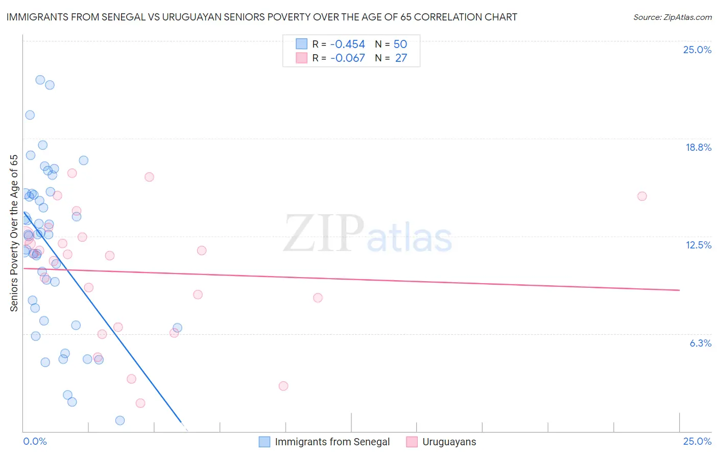 Immigrants from Senegal vs Uruguayan Seniors Poverty Over the Age of 65