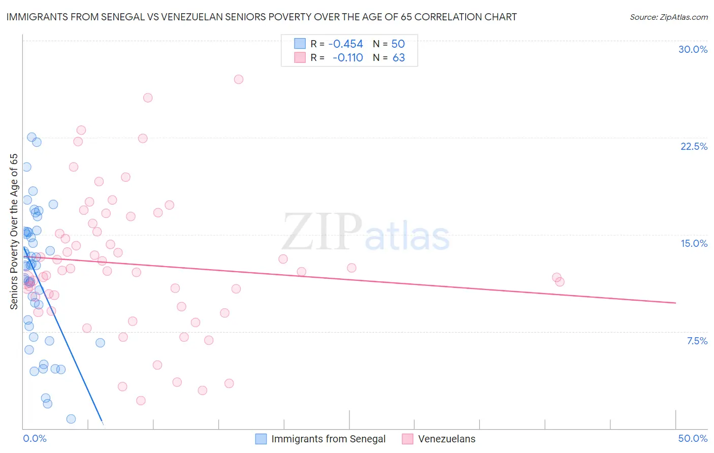 Immigrants from Senegal vs Venezuelan Seniors Poverty Over the Age of 65