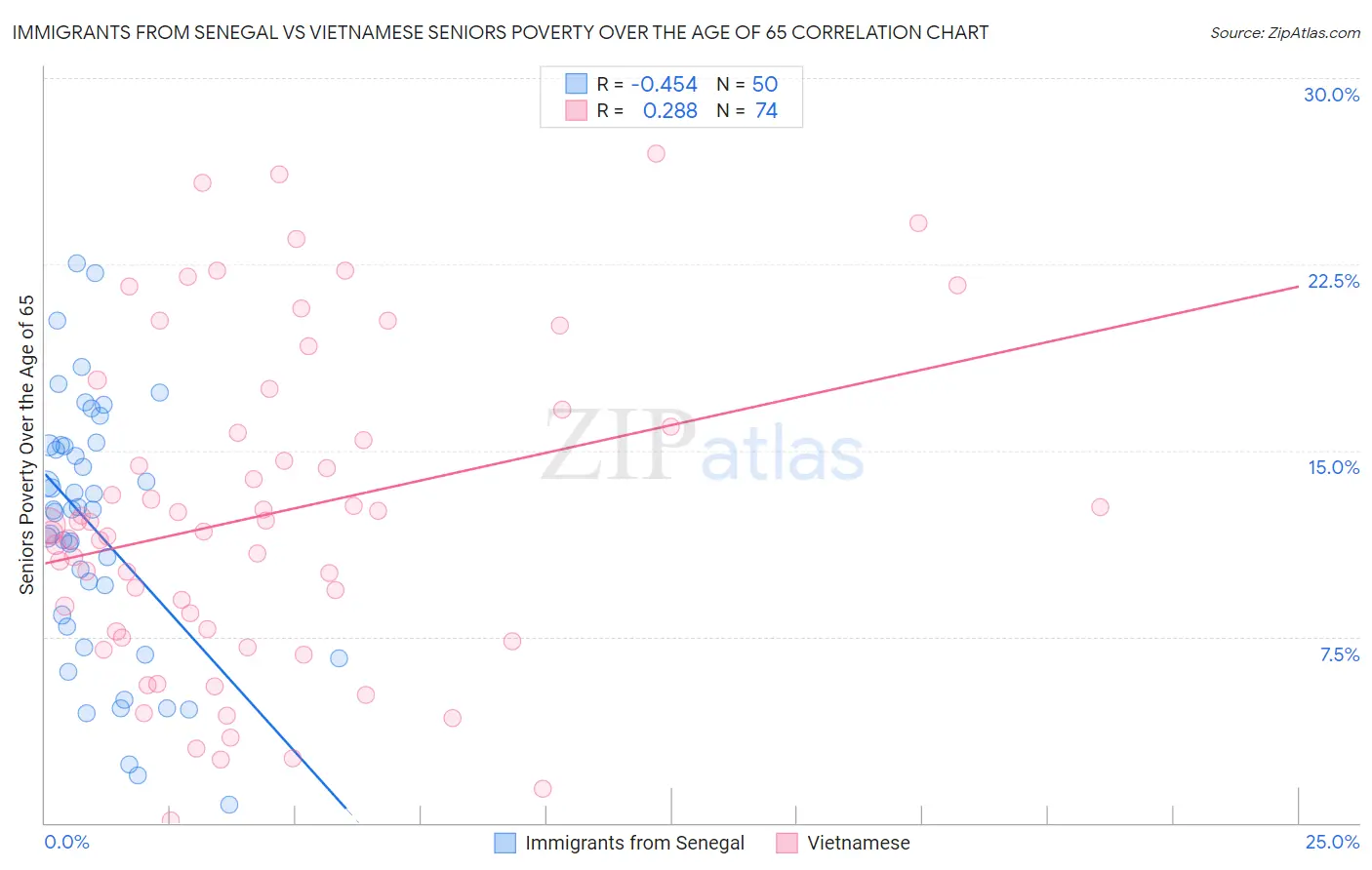 Immigrants from Senegal vs Vietnamese Seniors Poverty Over the Age of 65
