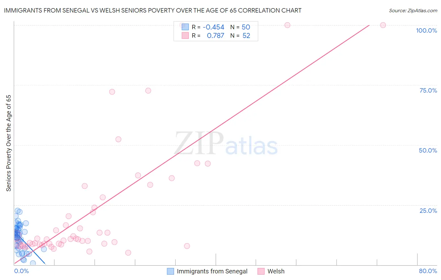 Immigrants from Senegal vs Welsh Seniors Poverty Over the Age of 65