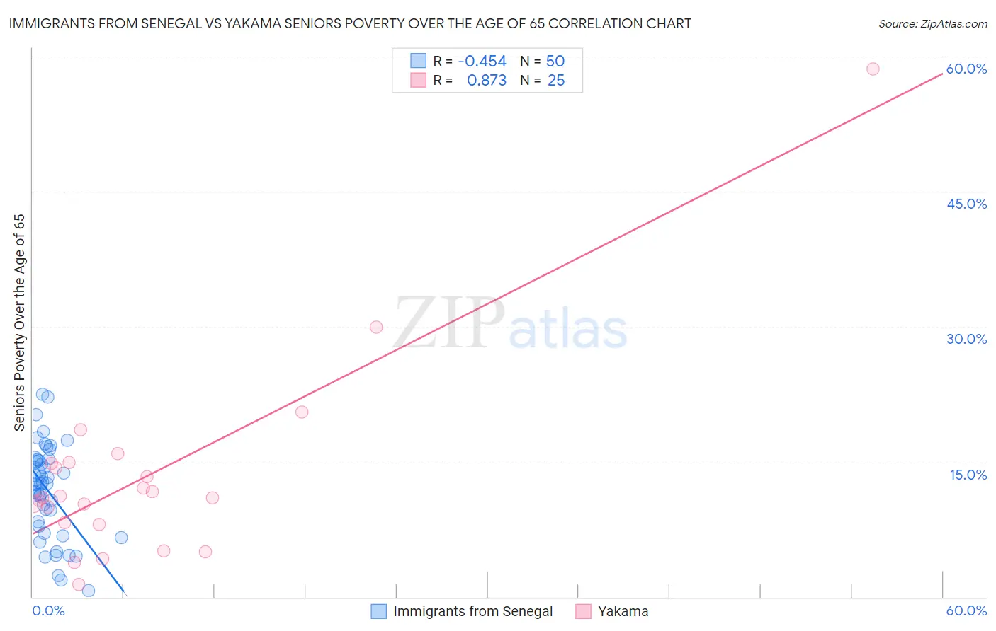 Immigrants from Senegal vs Yakama Seniors Poverty Over the Age of 65