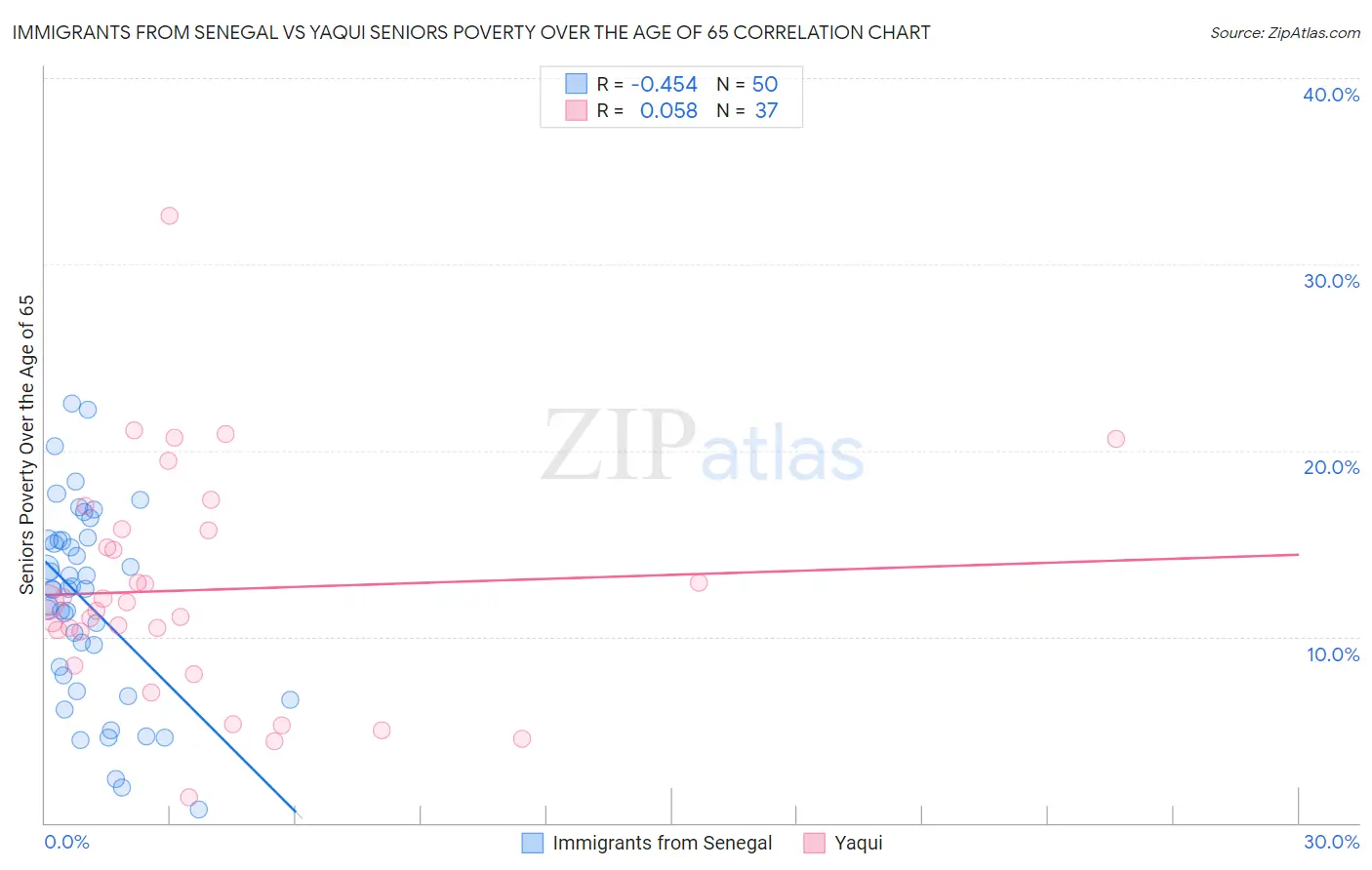 Immigrants from Senegal vs Yaqui Seniors Poverty Over the Age of 65