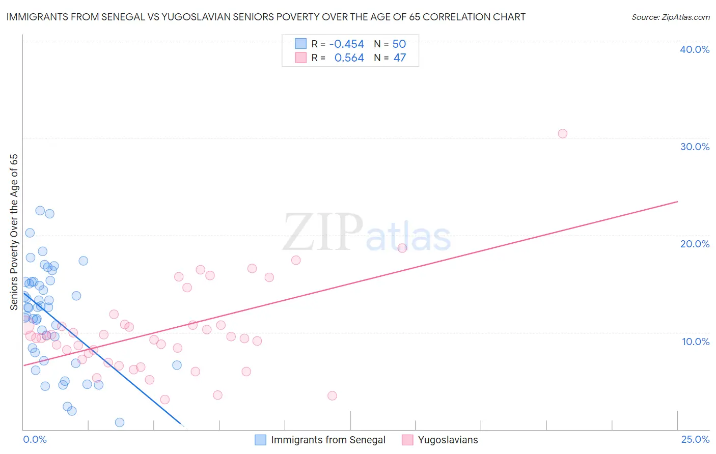 Immigrants from Senegal vs Yugoslavian Seniors Poverty Over the Age of 65