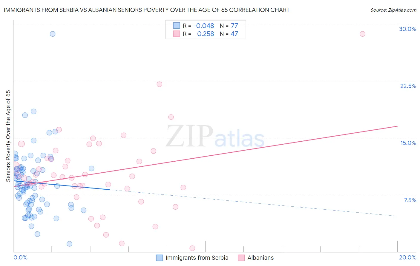 Immigrants from Serbia vs Albanian Seniors Poverty Over the Age of 65