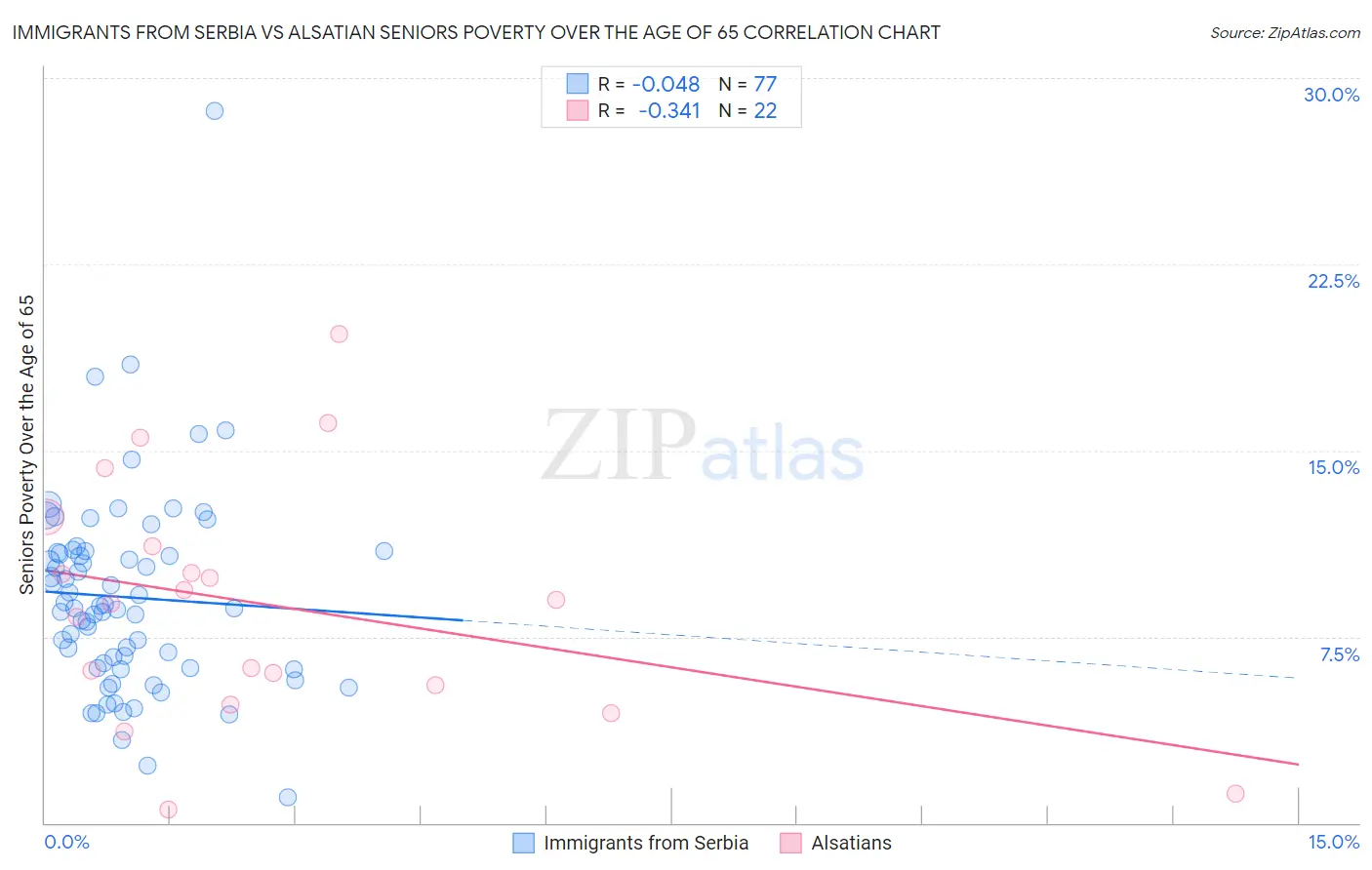 Immigrants from Serbia vs Alsatian Seniors Poverty Over the Age of 65