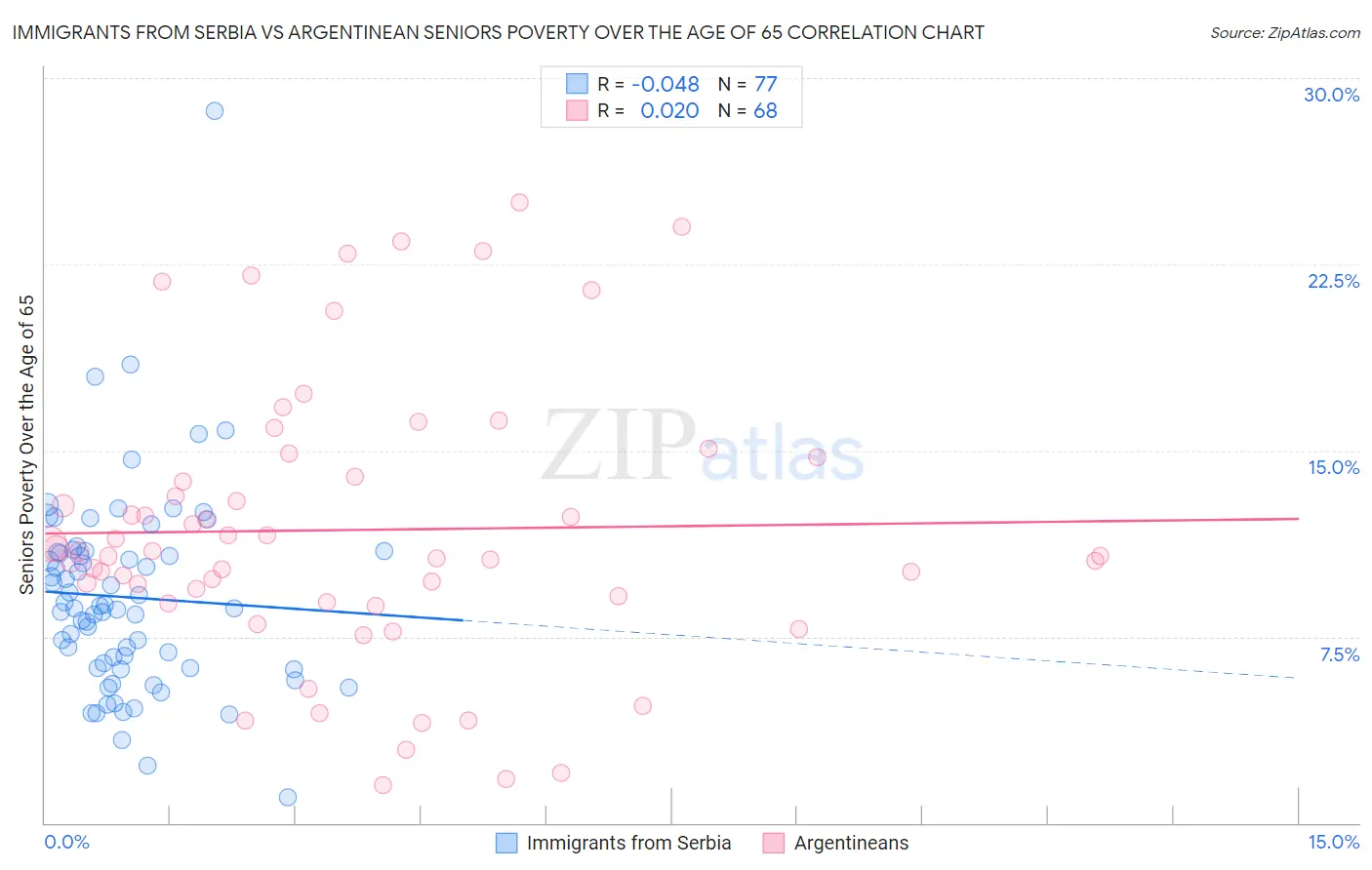 Immigrants from Serbia vs Argentinean Seniors Poverty Over the Age of 65