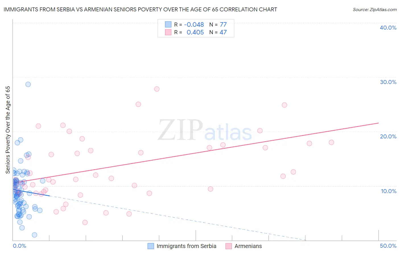 Immigrants from Serbia vs Armenian Seniors Poverty Over the Age of 65