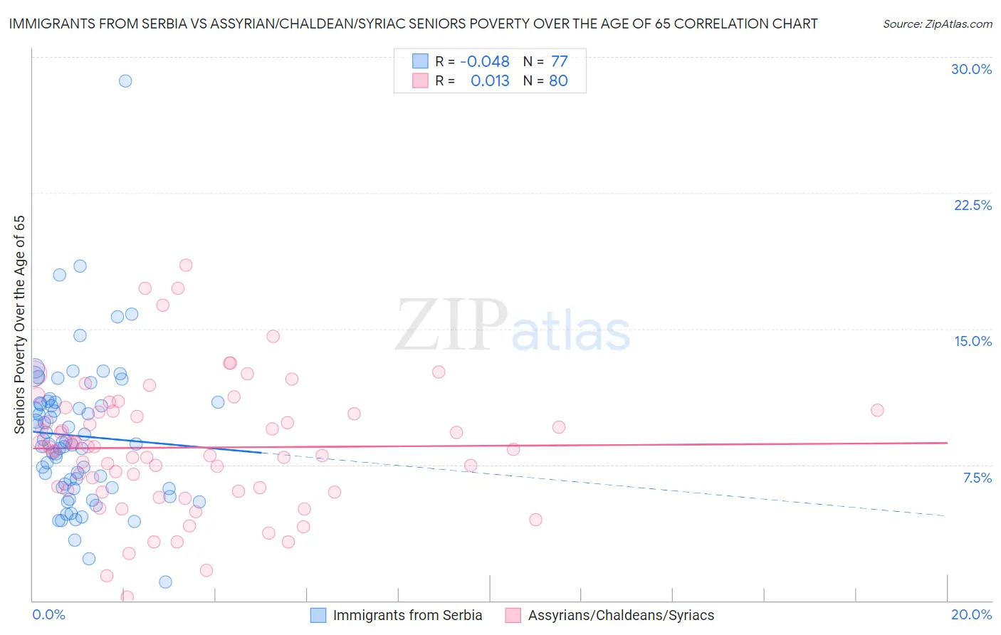 Immigrants from Serbia vs Assyrian/Chaldean/Syriac Seniors Poverty Over the Age of 65