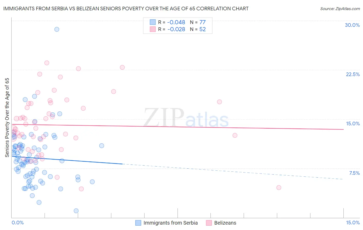 Immigrants from Serbia vs Belizean Seniors Poverty Over the Age of 65