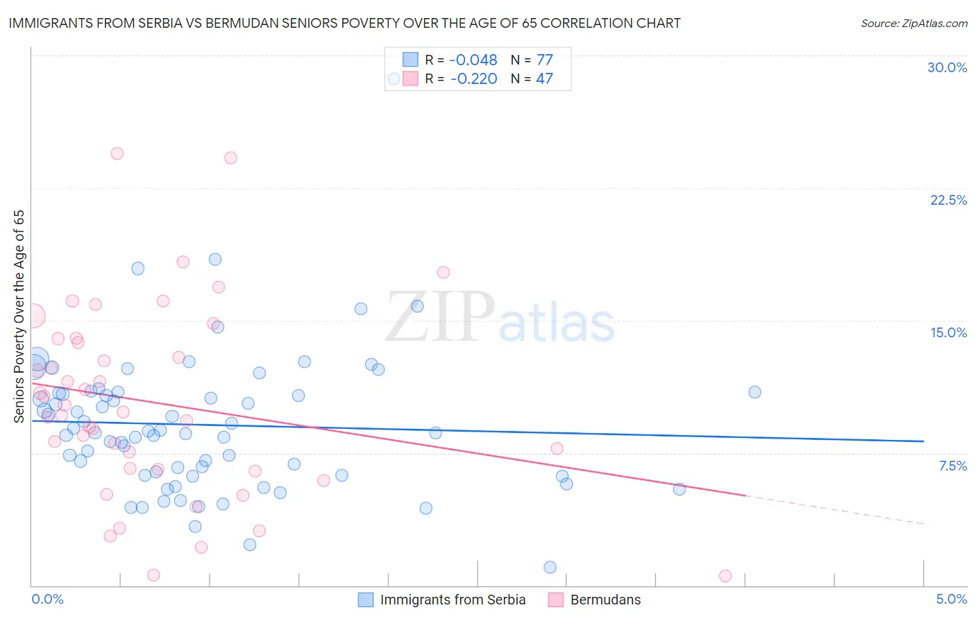 Immigrants from Serbia vs Bermudan Seniors Poverty Over the Age of 65