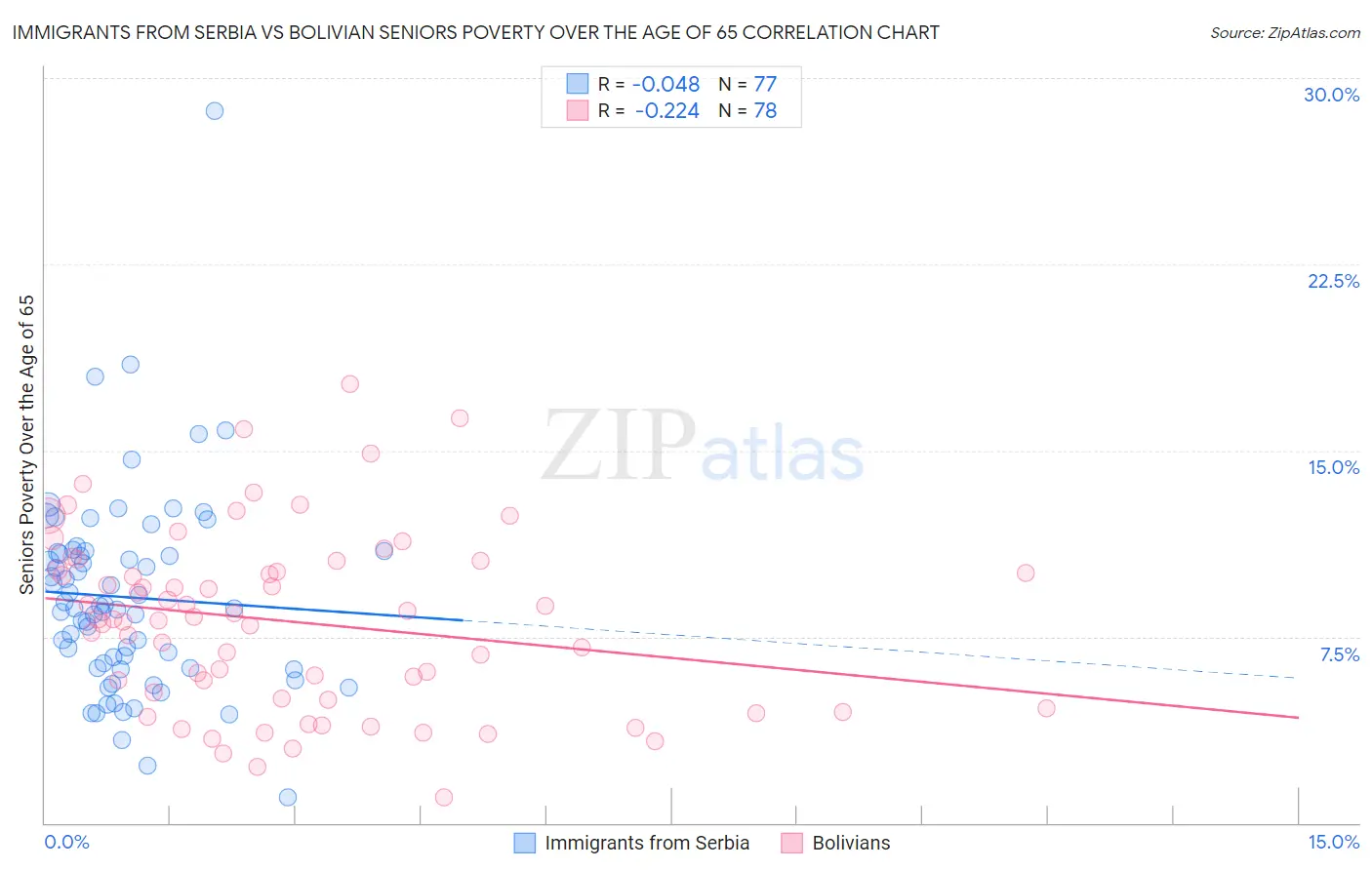 Immigrants from Serbia vs Bolivian Seniors Poverty Over the Age of 65