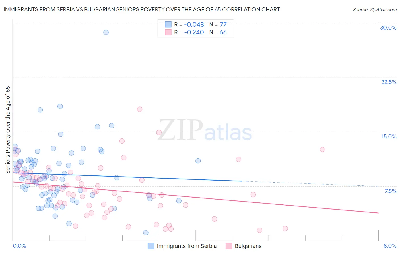 Immigrants from Serbia vs Bulgarian Seniors Poverty Over the Age of 65