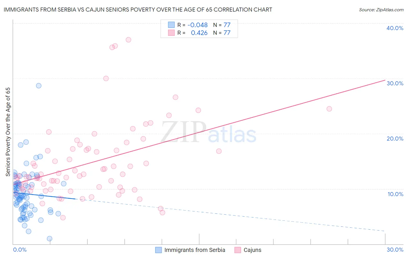 Immigrants from Serbia vs Cajun Seniors Poverty Over the Age of 65