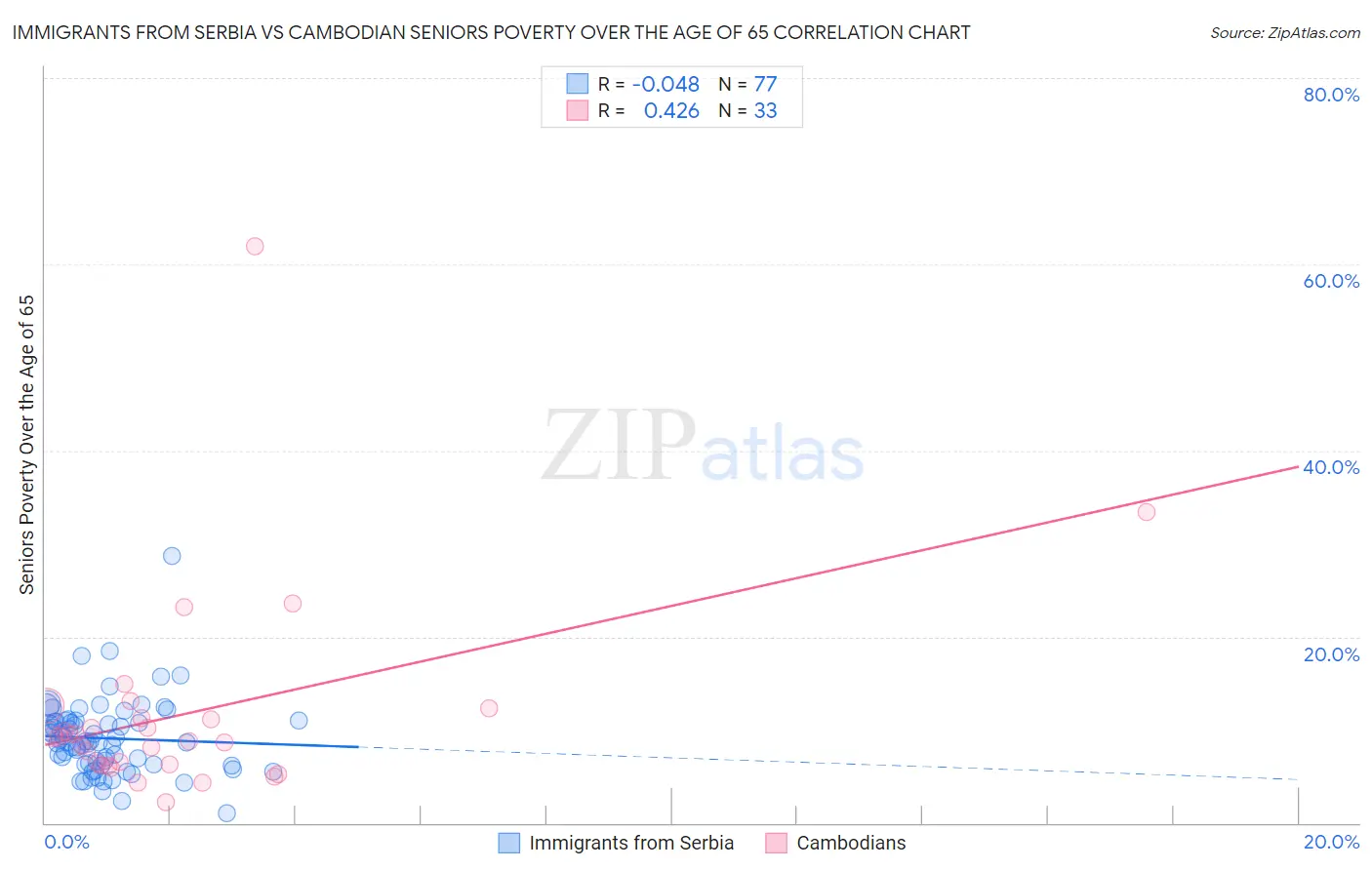 Immigrants from Serbia vs Cambodian Seniors Poverty Over the Age of 65