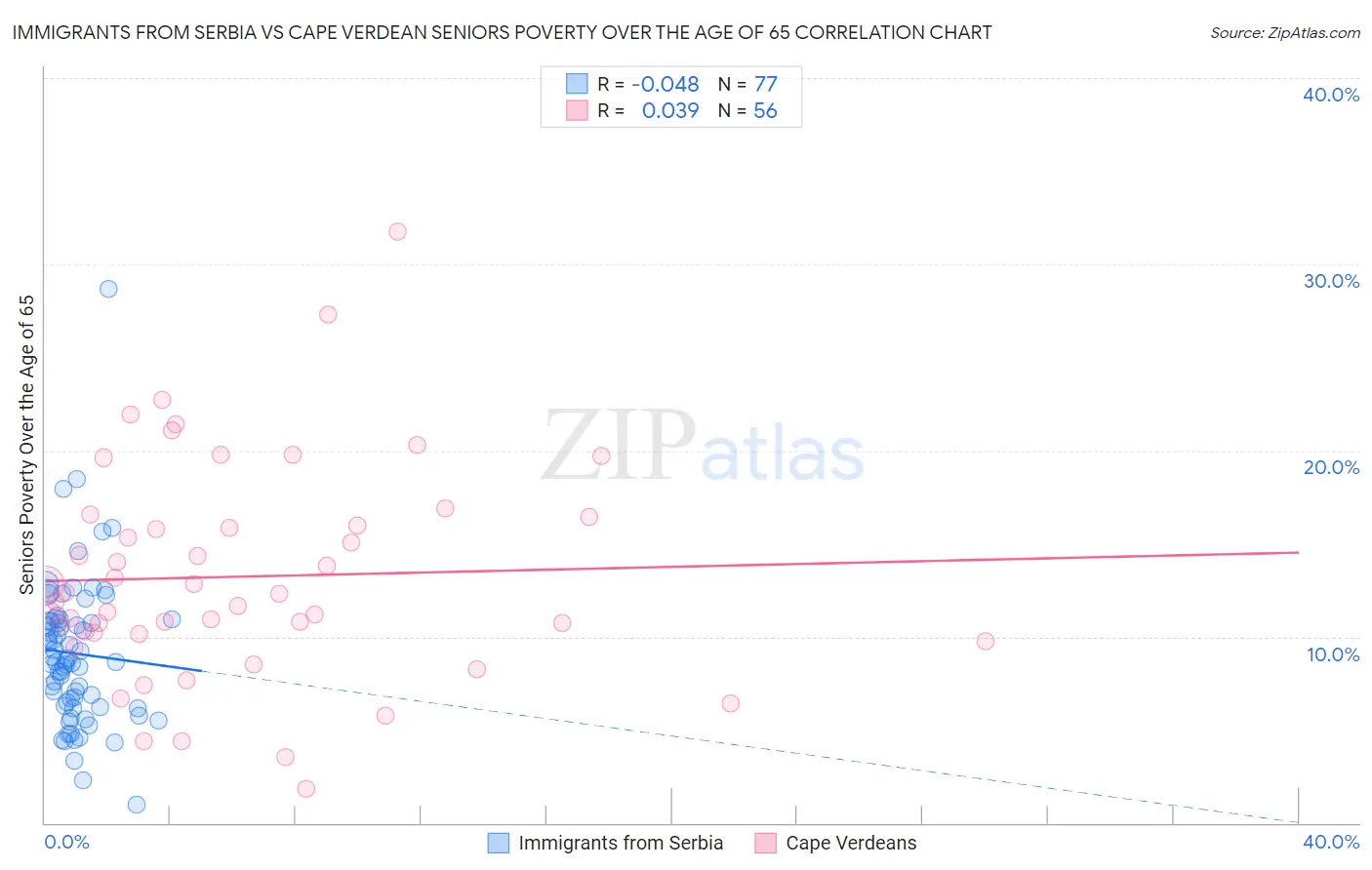 Immigrants from Serbia vs Cape Verdean Seniors Poverty Over the Age of 65