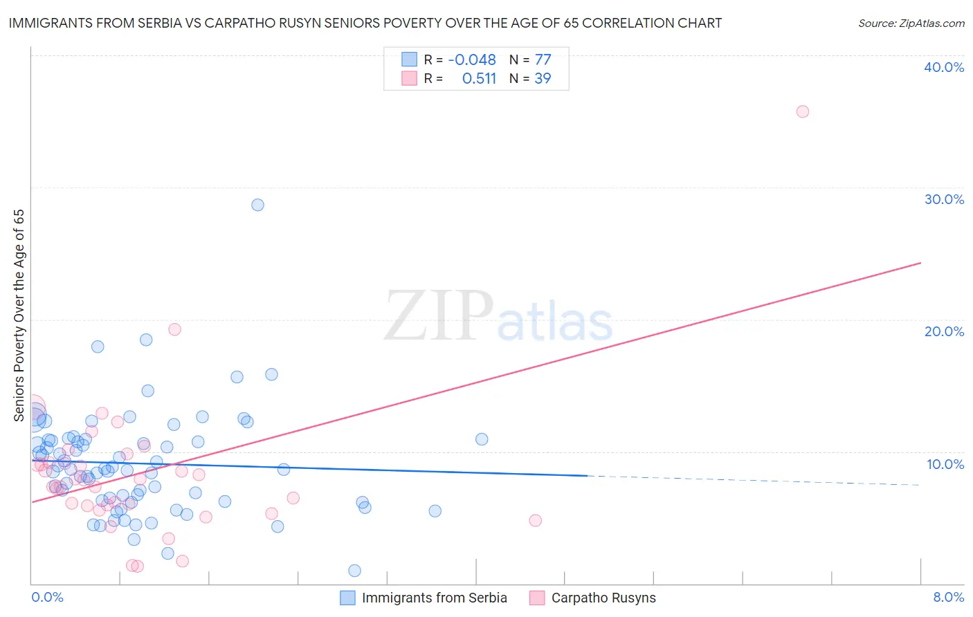 Immigrants from Serbia vs Carpatho Rusyn Seniors Poverty Over the Age of 65