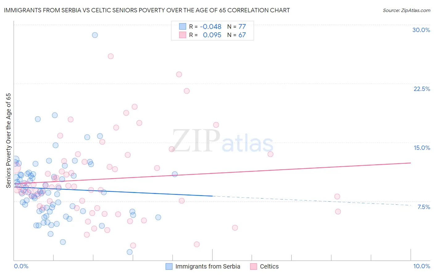 Immigrants from Serbia vs Celtic Seniors Poverty Over the Age of 65