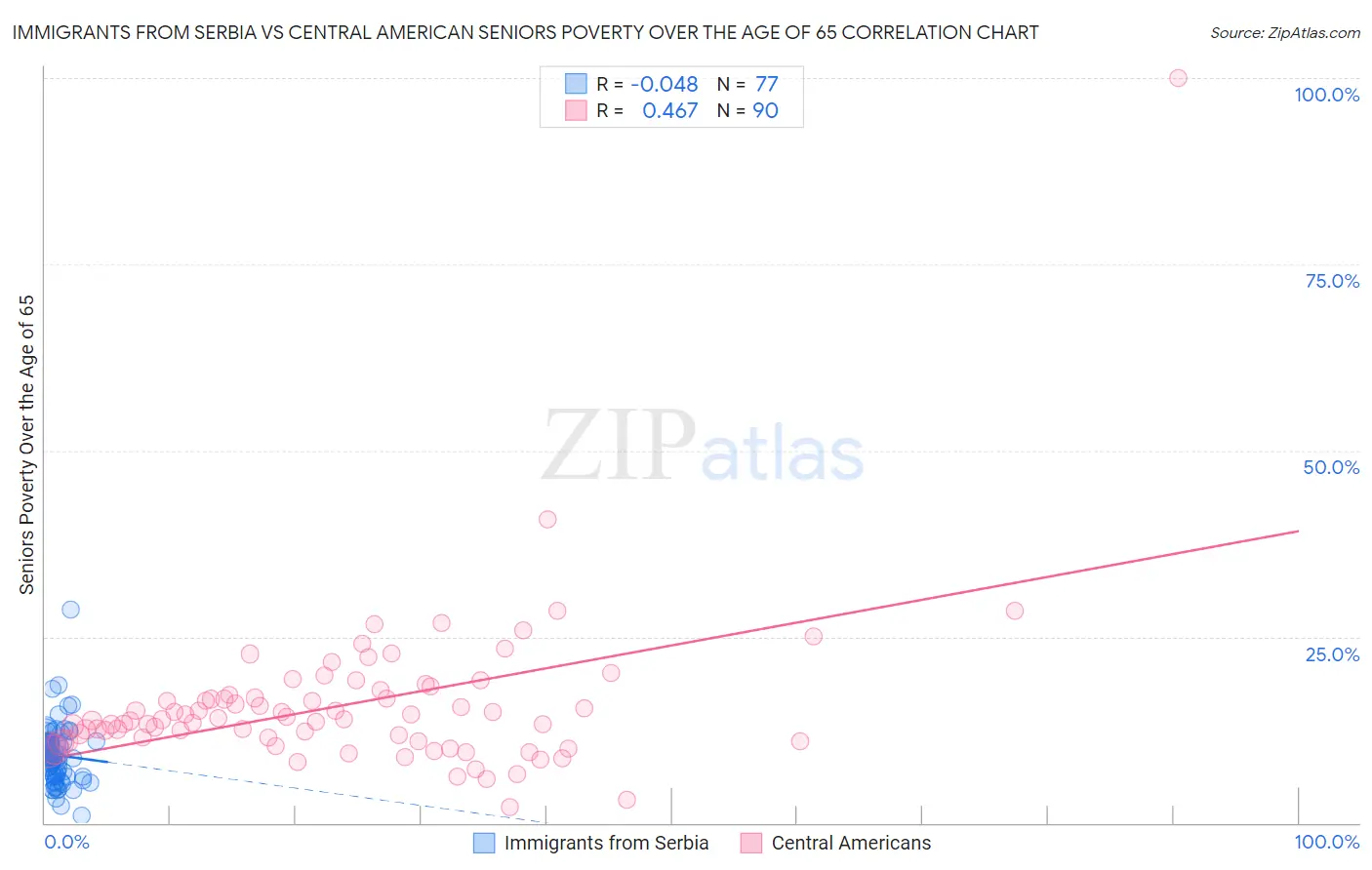 Immigrants from Serbia vs Central American Seniors Poverty Over the Age of 65