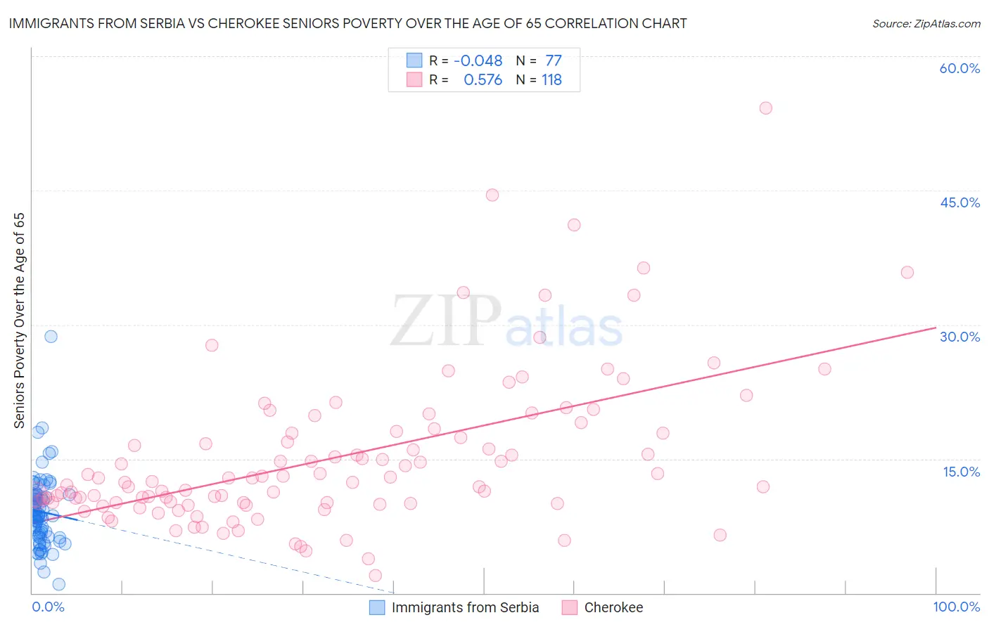 Immigrants from Serbia vs Cherokee Seniors Poverty Over the Age of 65