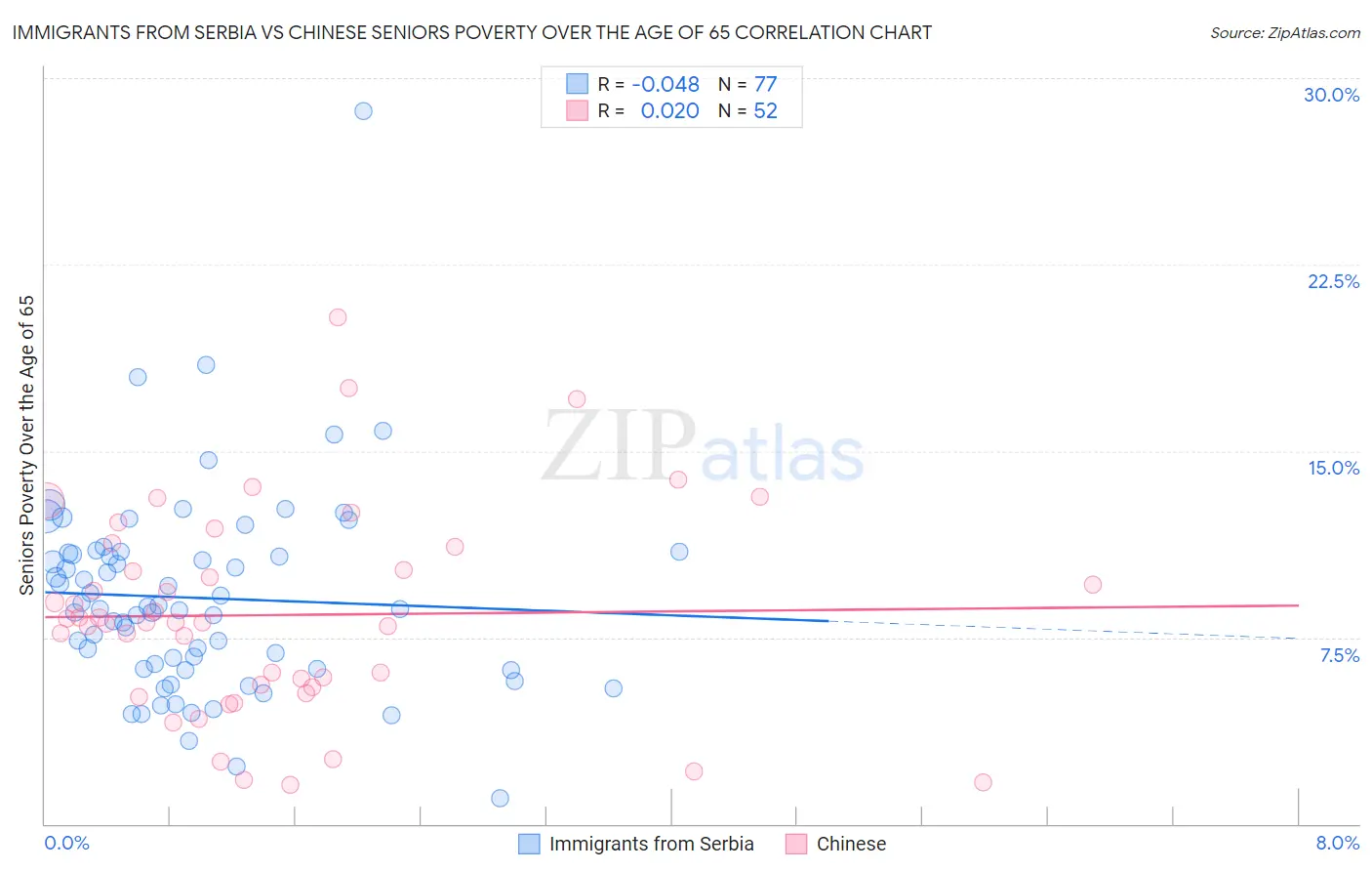 Immigrants from Serbia vs Chinese Seniors Poverty Over the Age of 65