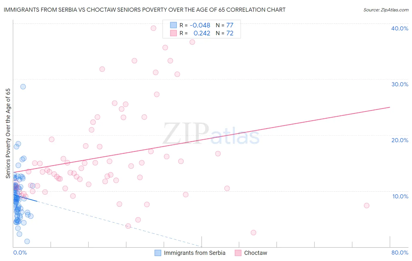 Immigrants from Serbia vs Choctaw Seniors Poverty Over the Age of 65