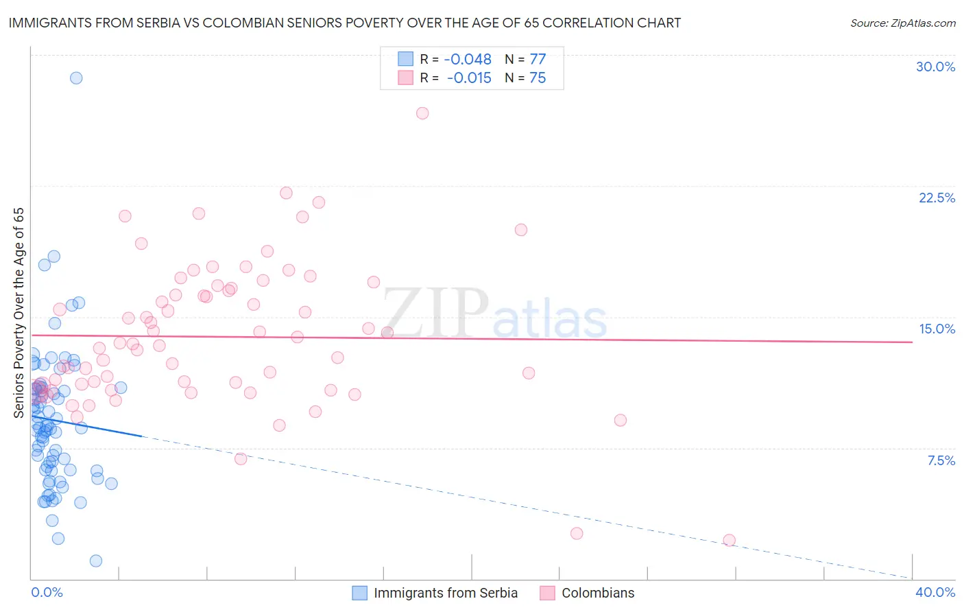 Immigrants from Serbia vs Colombian Seniors Poverty Over the Age of 65