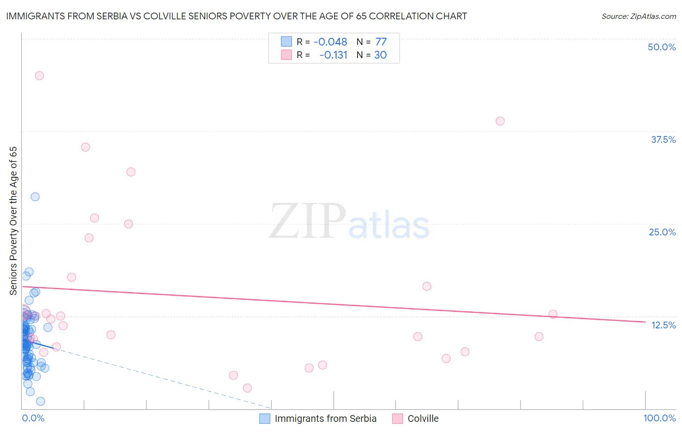 Immigrants from Serbia vs Colville Seniors Poverty Over the Age of 65