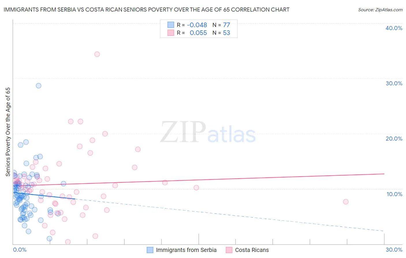 Immigrants from Serbia vs Costa Rican Seniors Poverty Over the Age of 65
